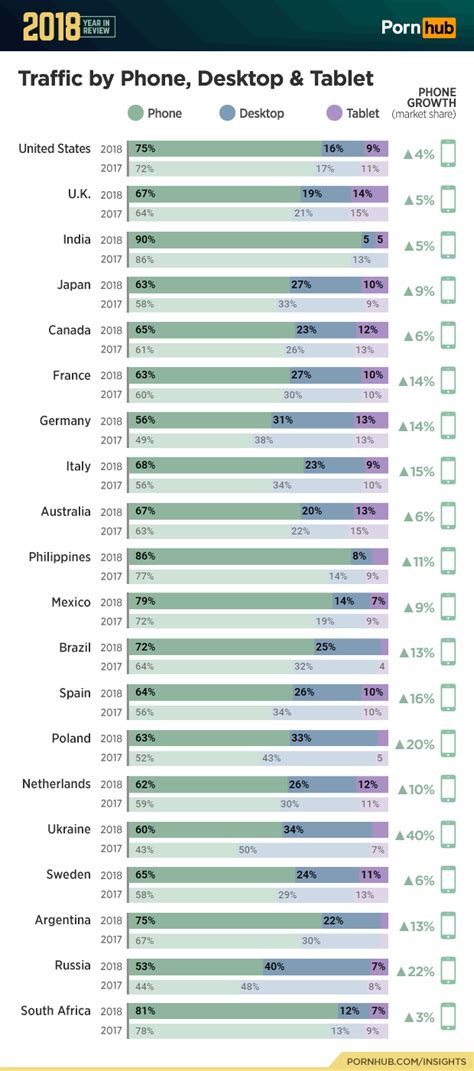 Filipinos spent most time in Pornhub again .